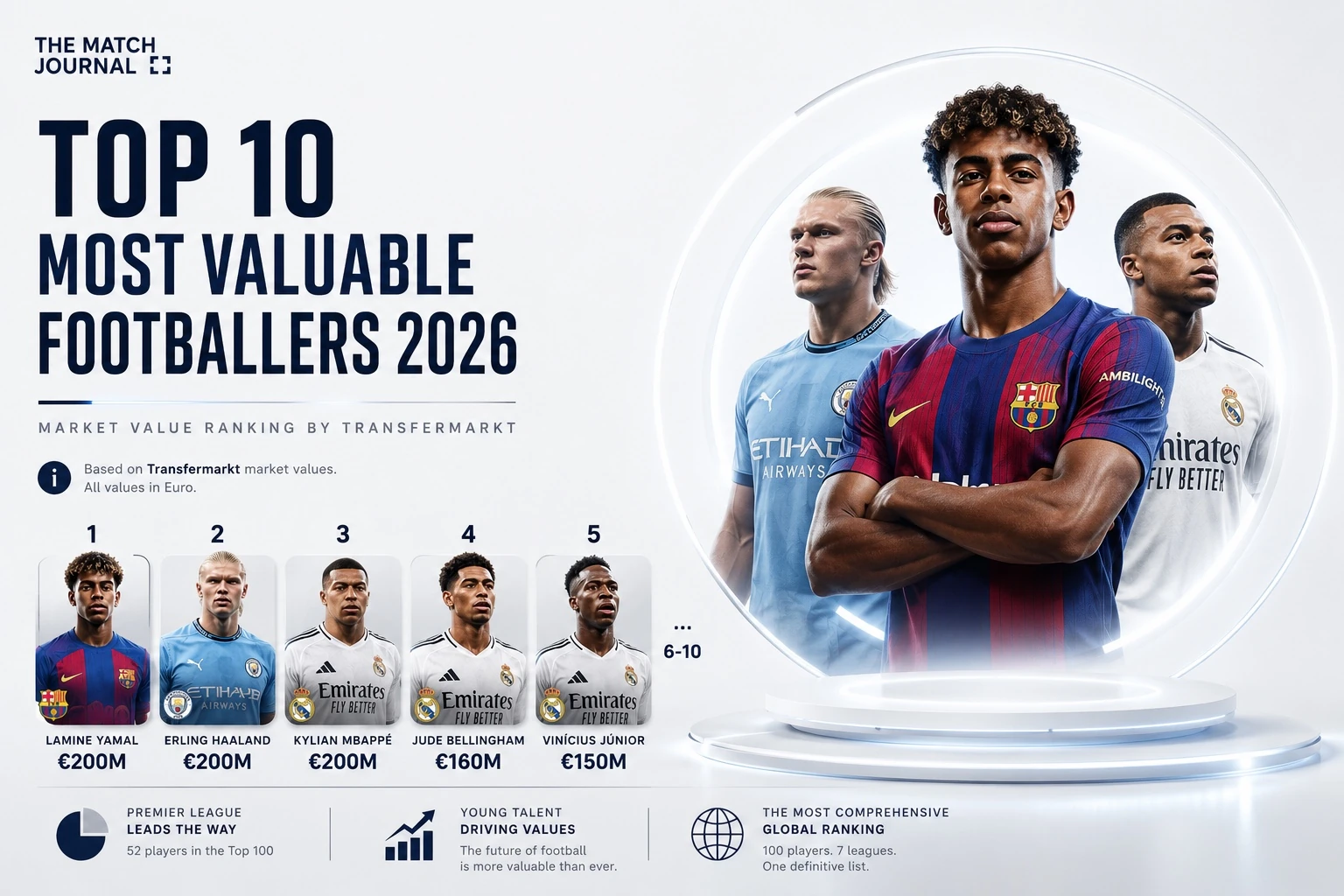 Most Valuable Footballers 2026: Transfermarkt Top 100 Rankings